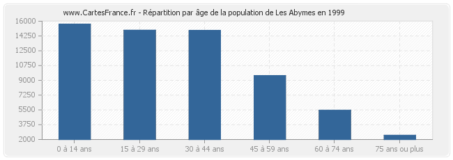 Répartition par âge de la population de Les Abymes en 1999